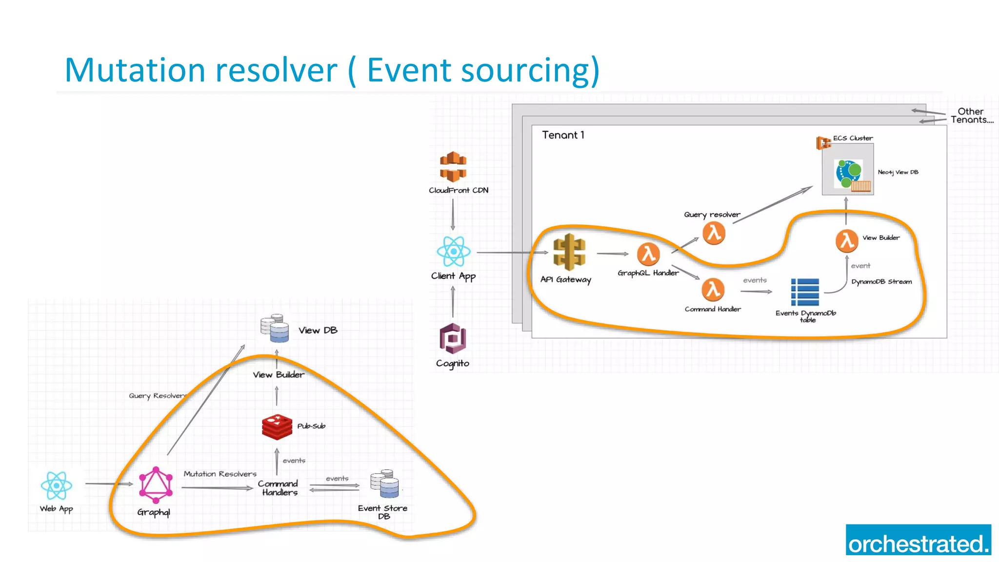 Mutation resolver ( Event sourcing)
 