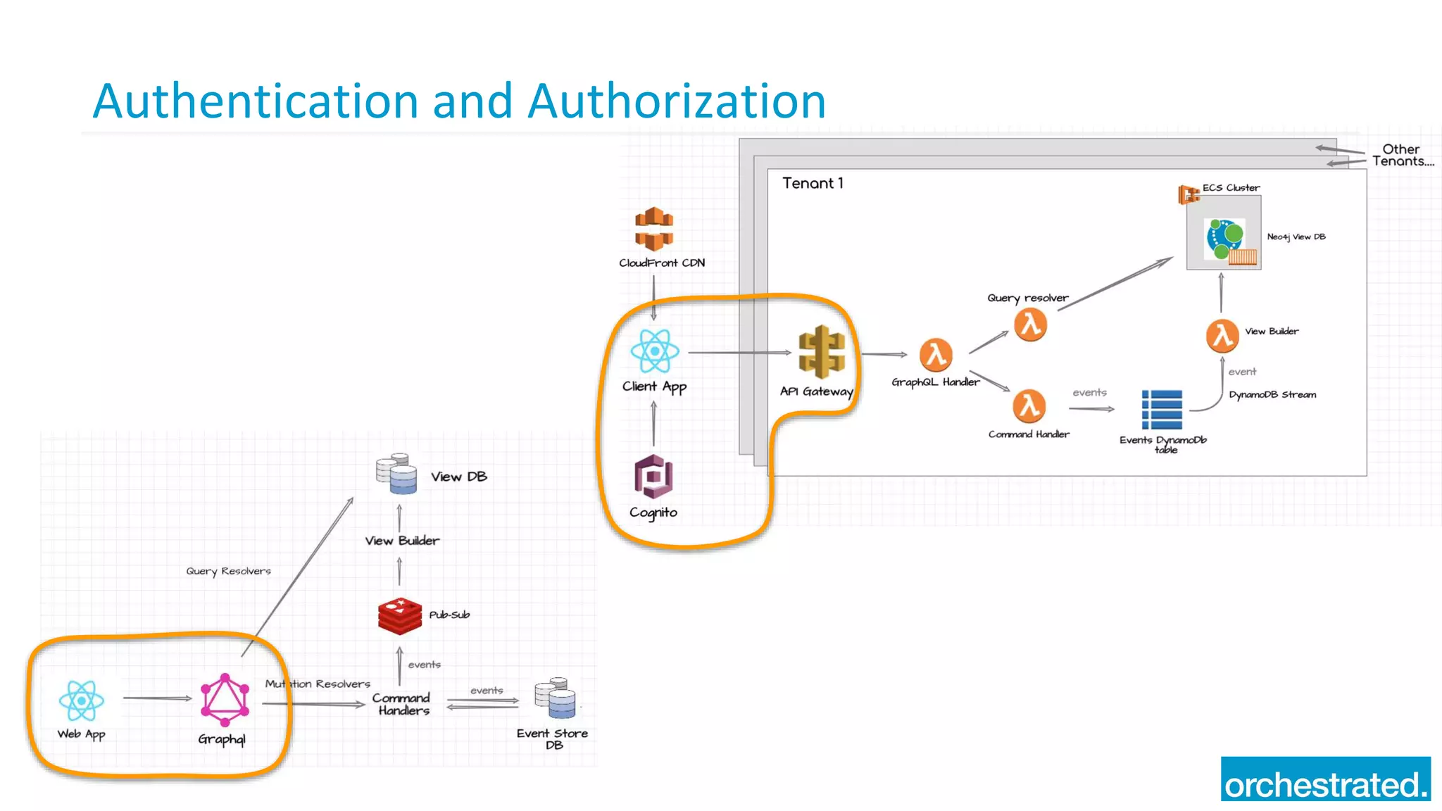 Authentication and Authorization
 