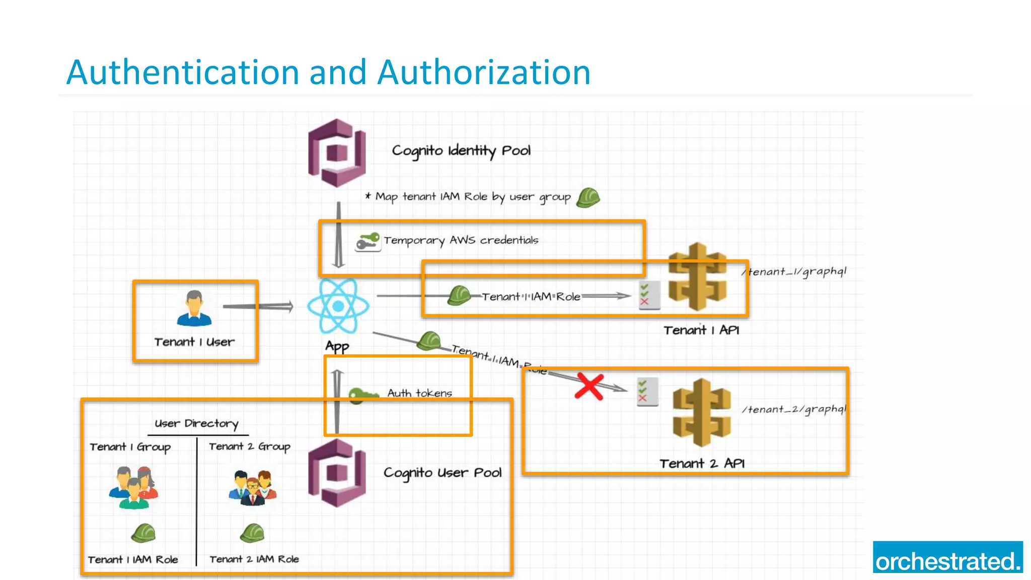 Authentication and Authorization
 