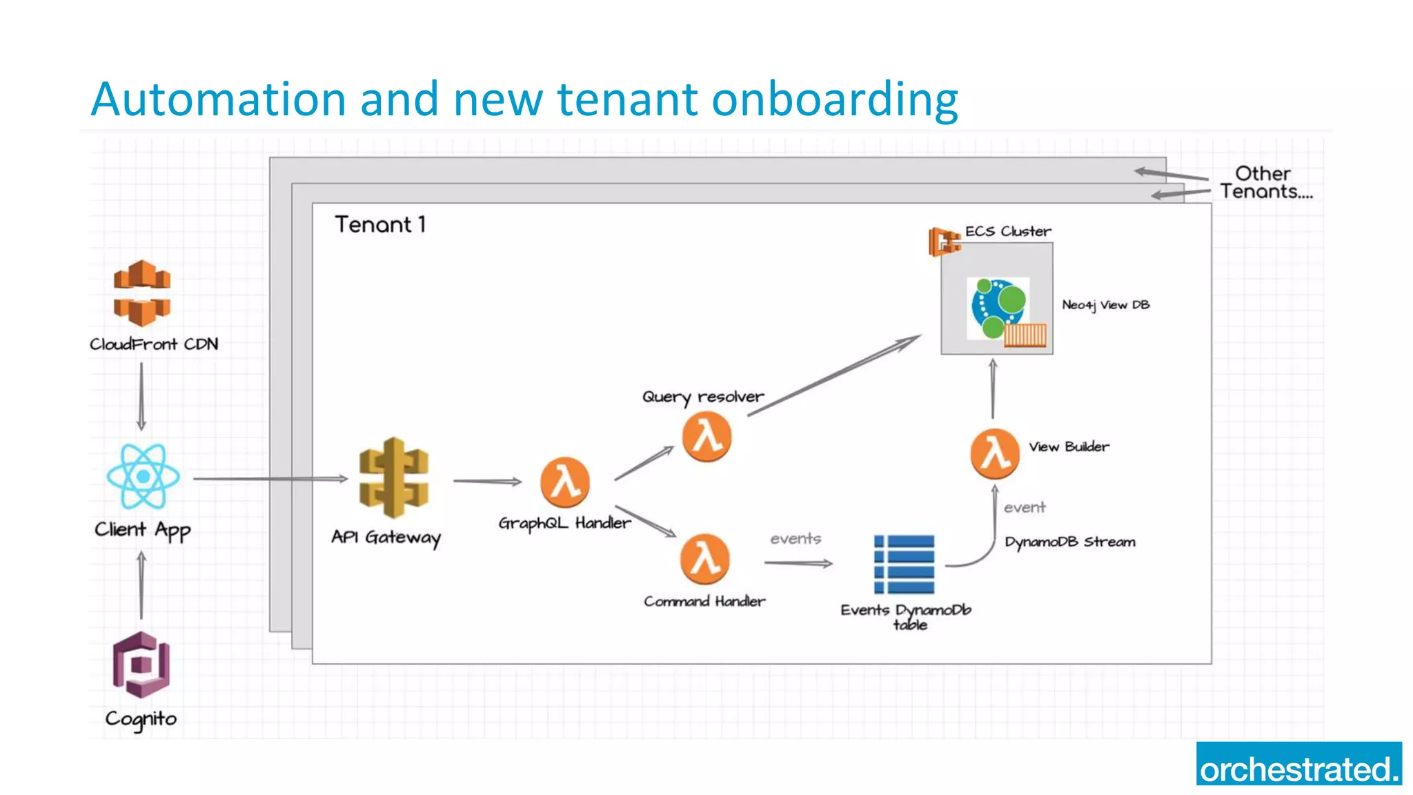 Automation and new tenant onboarding
 