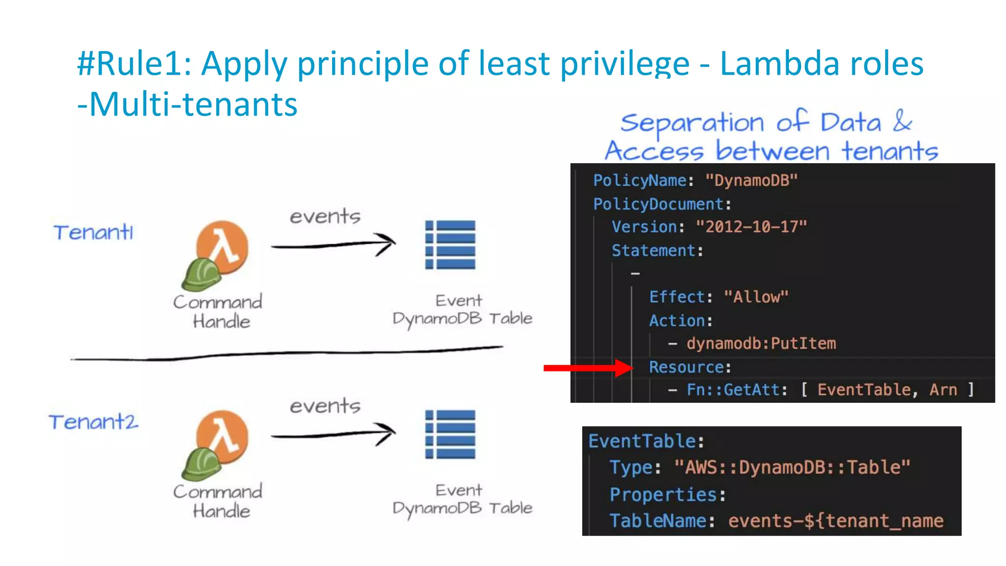 #Rule1: Apply principle of least privilege - Lambda roles
-Multi-tenants
 
