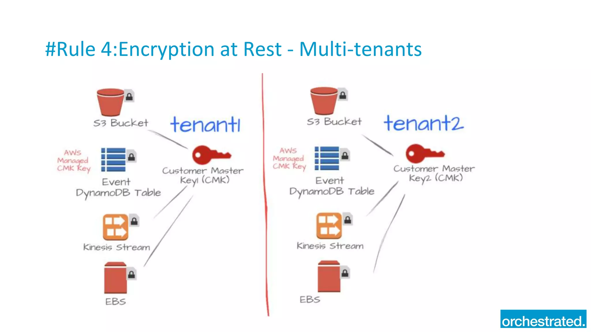 #Rule 4:Encryption at Rest - Multi-tenants
 