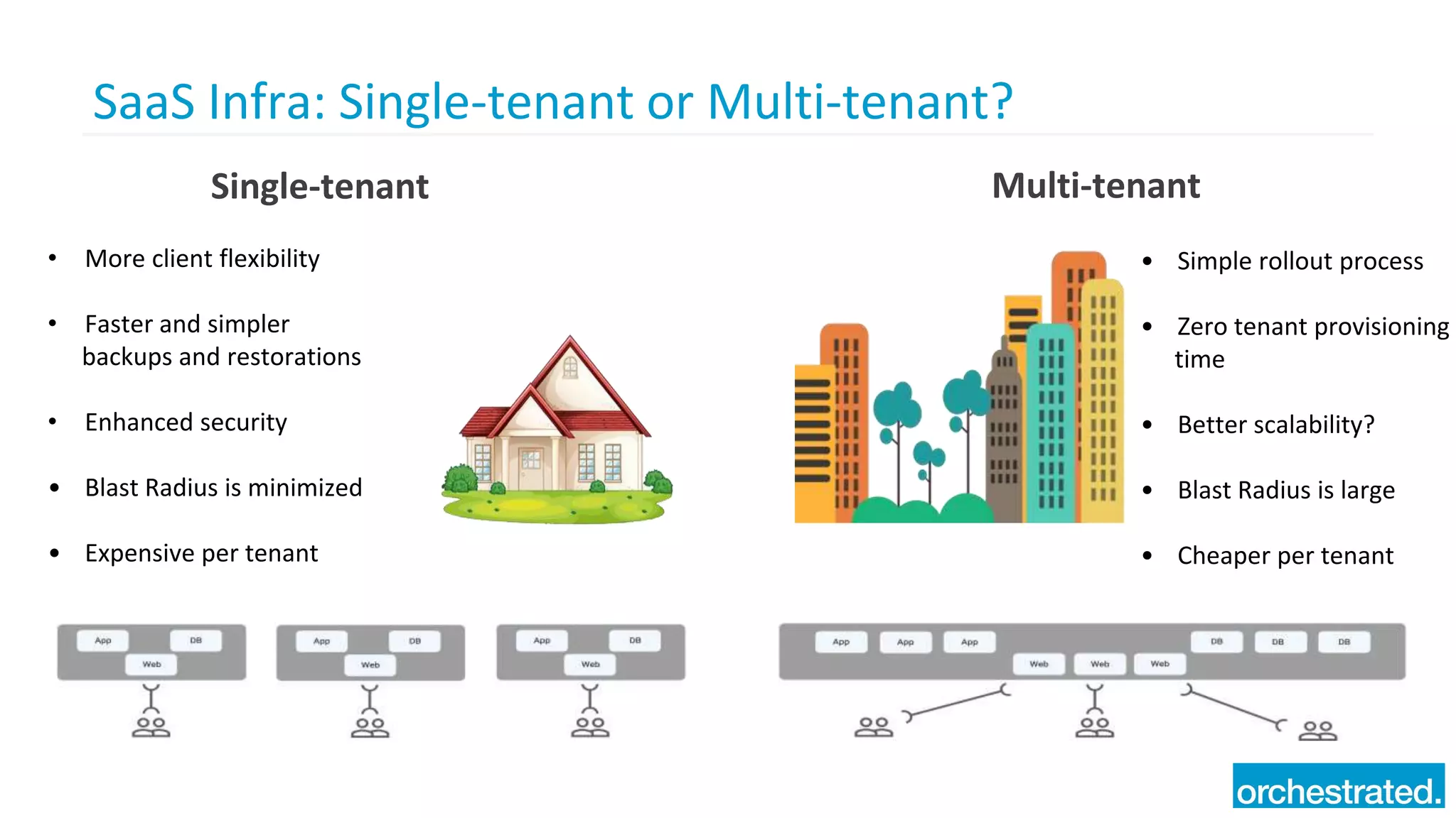 SaaS Infra: Single-tenant or Multi-tenant?
• More client flexibility
• Faster and simpler
backups and restorations
• Enhanced security
• Blast Radius is minimized
• Expensive per tenant
• Simple rollout process
• Zero tenant provisioning
time
• Better scalability?
• Blast Radius is large
• Cheaper per tenant
Single-tenant Multi-tenant
 