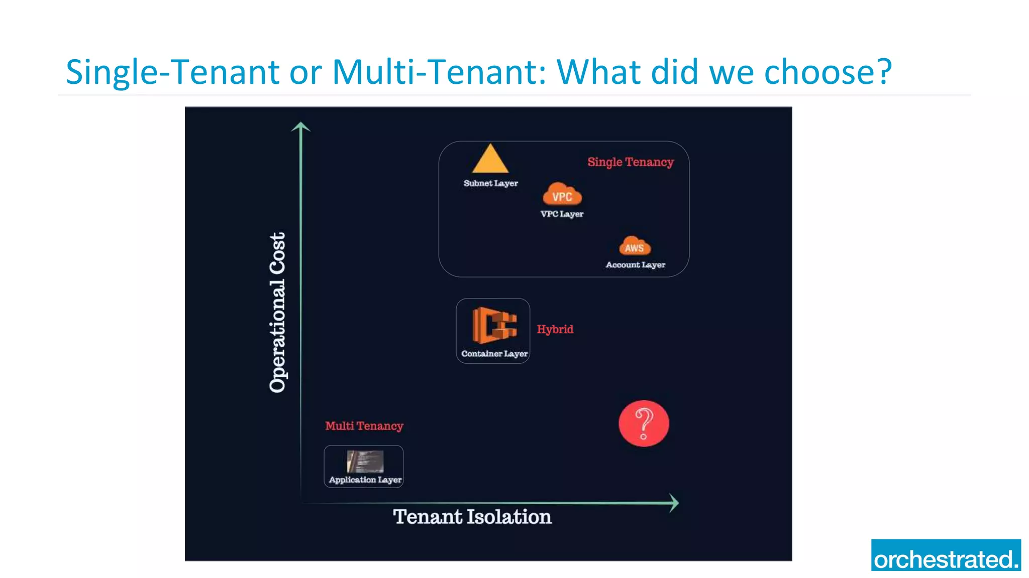 Single-Tenant or Multi-Tenant: What did we choose?
 