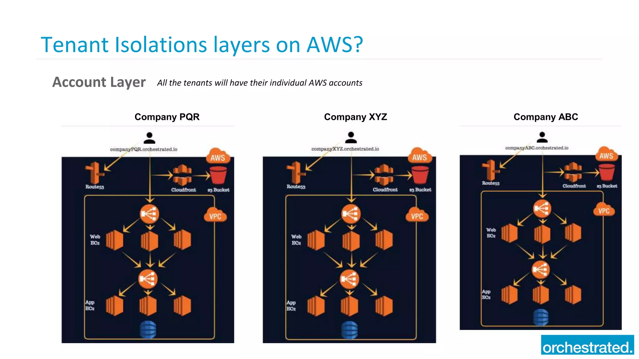 Tenant Isolations layers on AWS?
Account Layer All the tenants will have their individual AWS accounts
Company XYZCompany PQR Company ABC
 