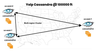 us-west-2
us-west-1
us-east-1
Yelp Cassandra @ 100000 ft
Multi-region Cluster
 