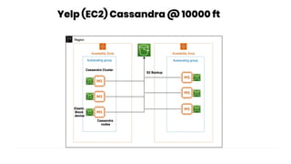 Yelp (EC2) Cassandra @ 10000 ft
 