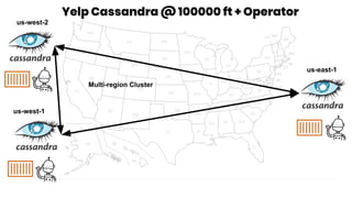 us-west-2
us-west-1
us-east-1
Yelp Cassandra @ 100000 ft + Operator
Multi-region Cluster
 