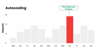 Autoscaling
0
1x
2x
3x
Wed Thu Fri Sat Sun Mon Tue Wed Thu Fri Sat Sun
Thanksgiving /
Holiday
Requests
 