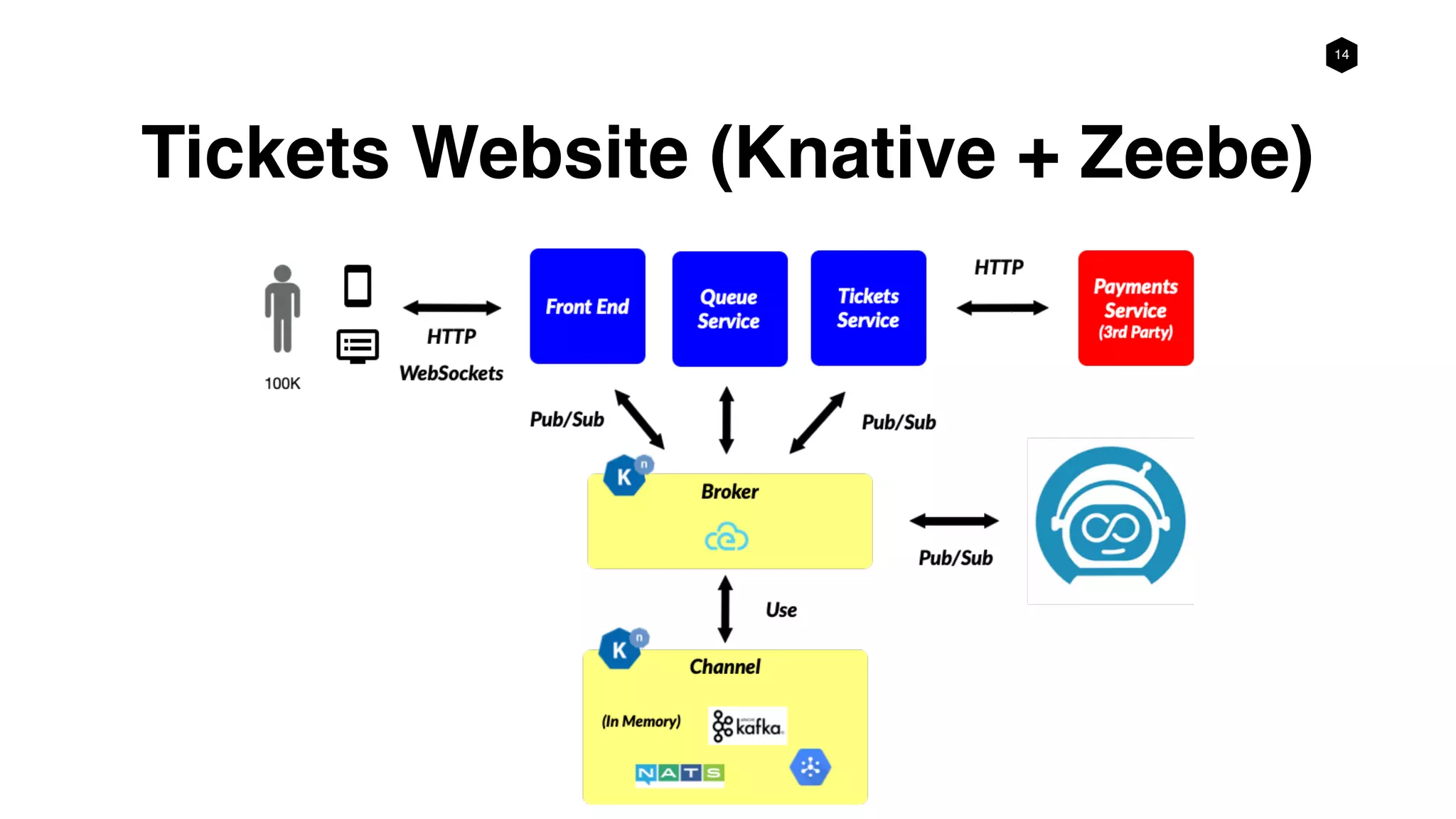14
Tickets Website (Knative + Zeebe)
 