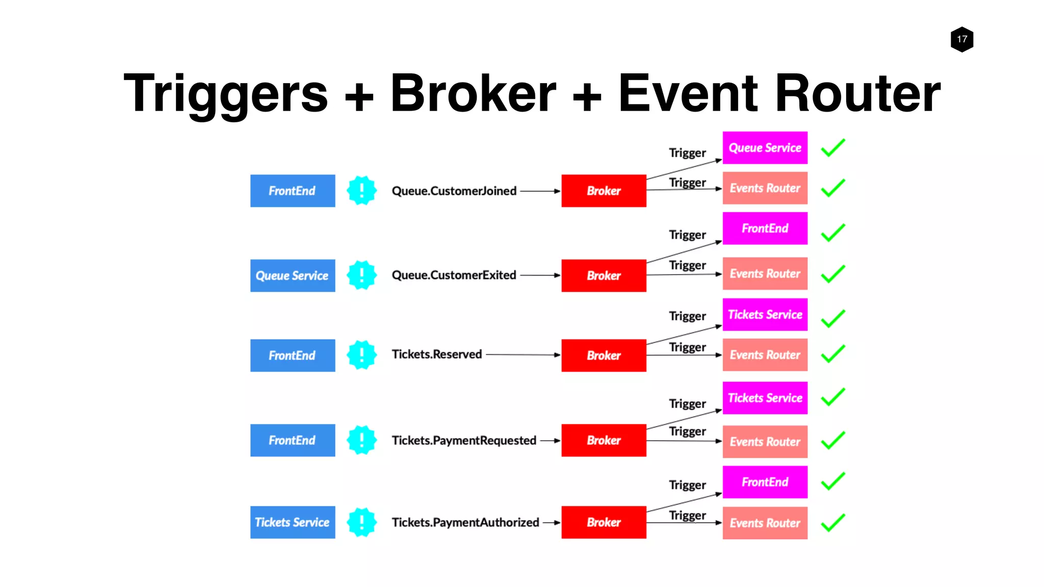 17
Triggers + Broker + Event Router
 