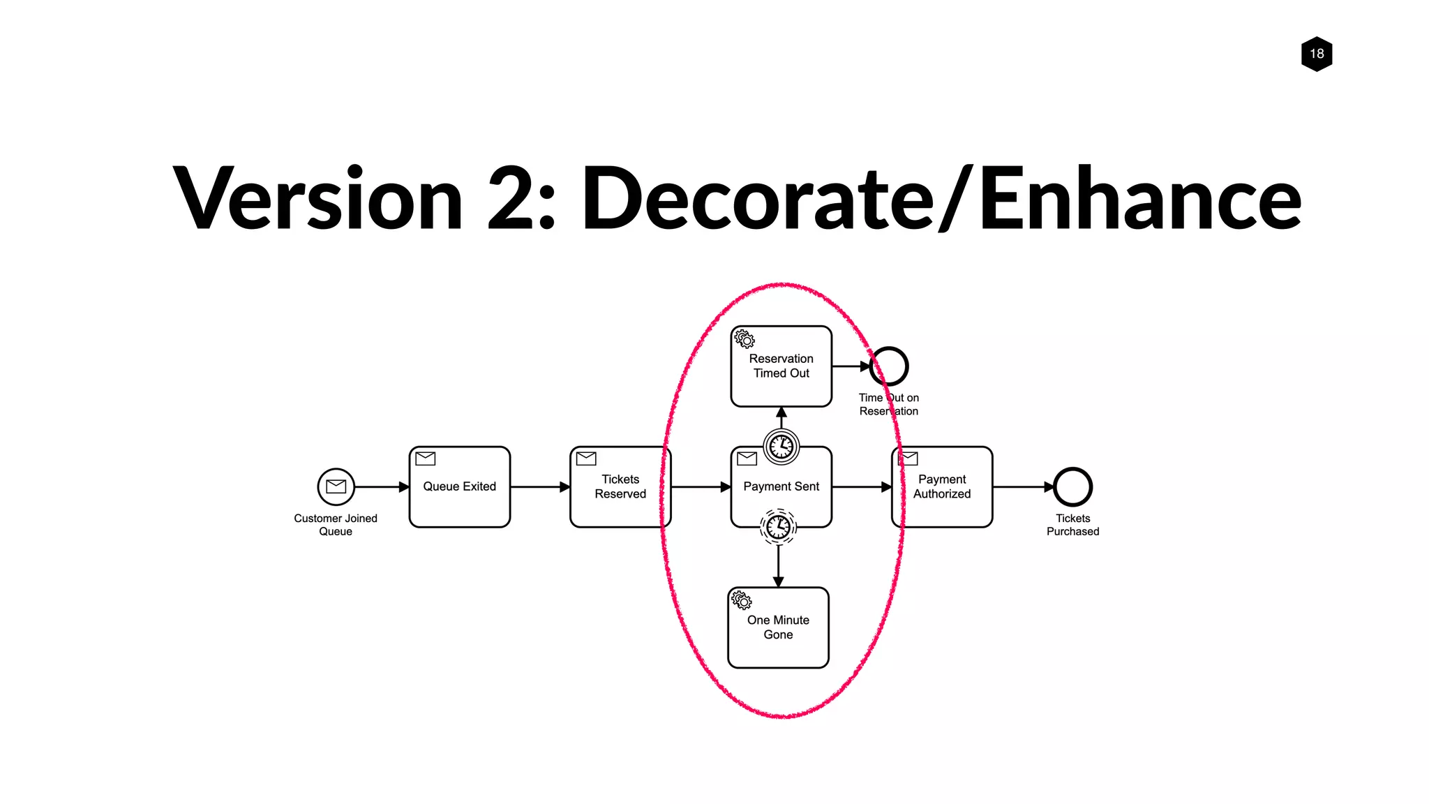 18
Version 2: Decorate/Enhance
 