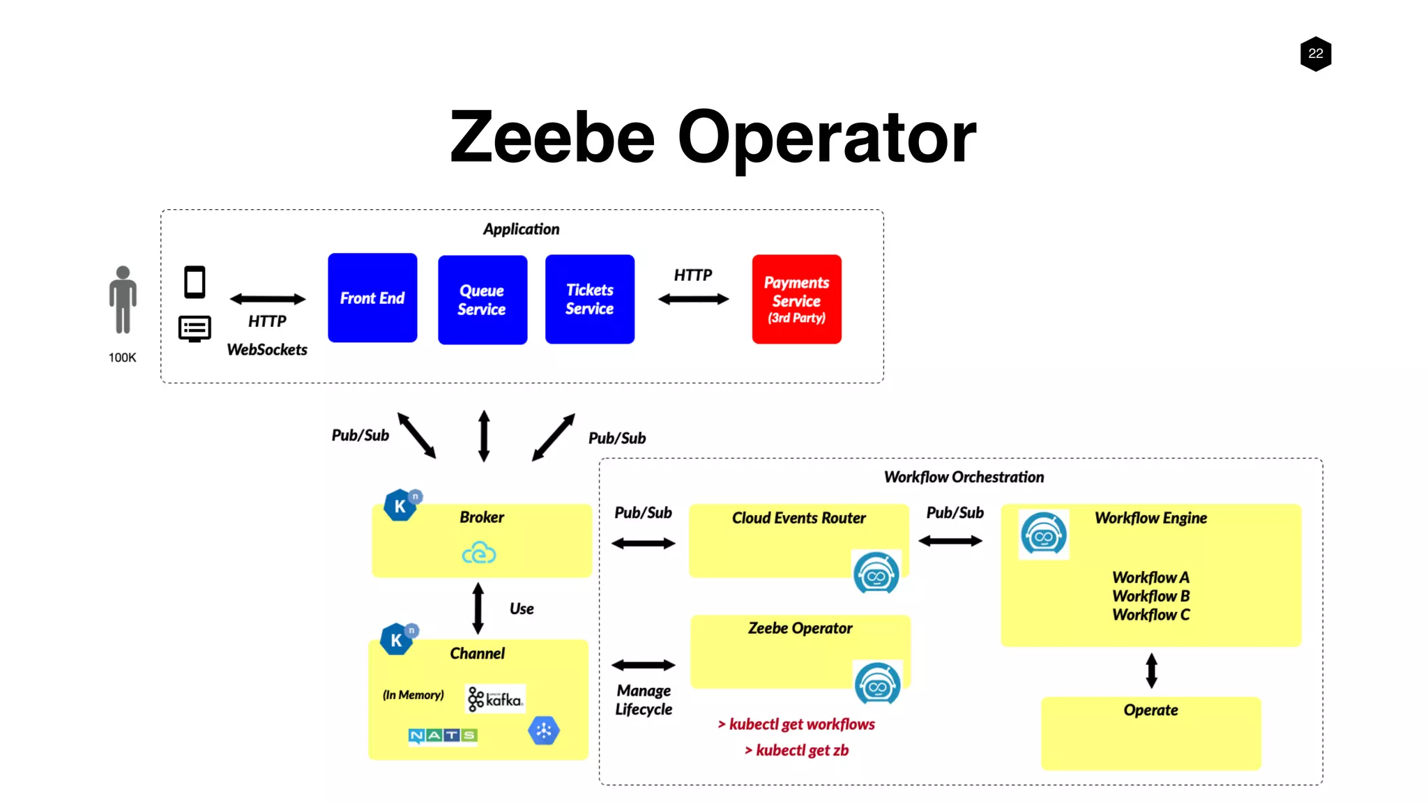22
Zeebe Operator
 