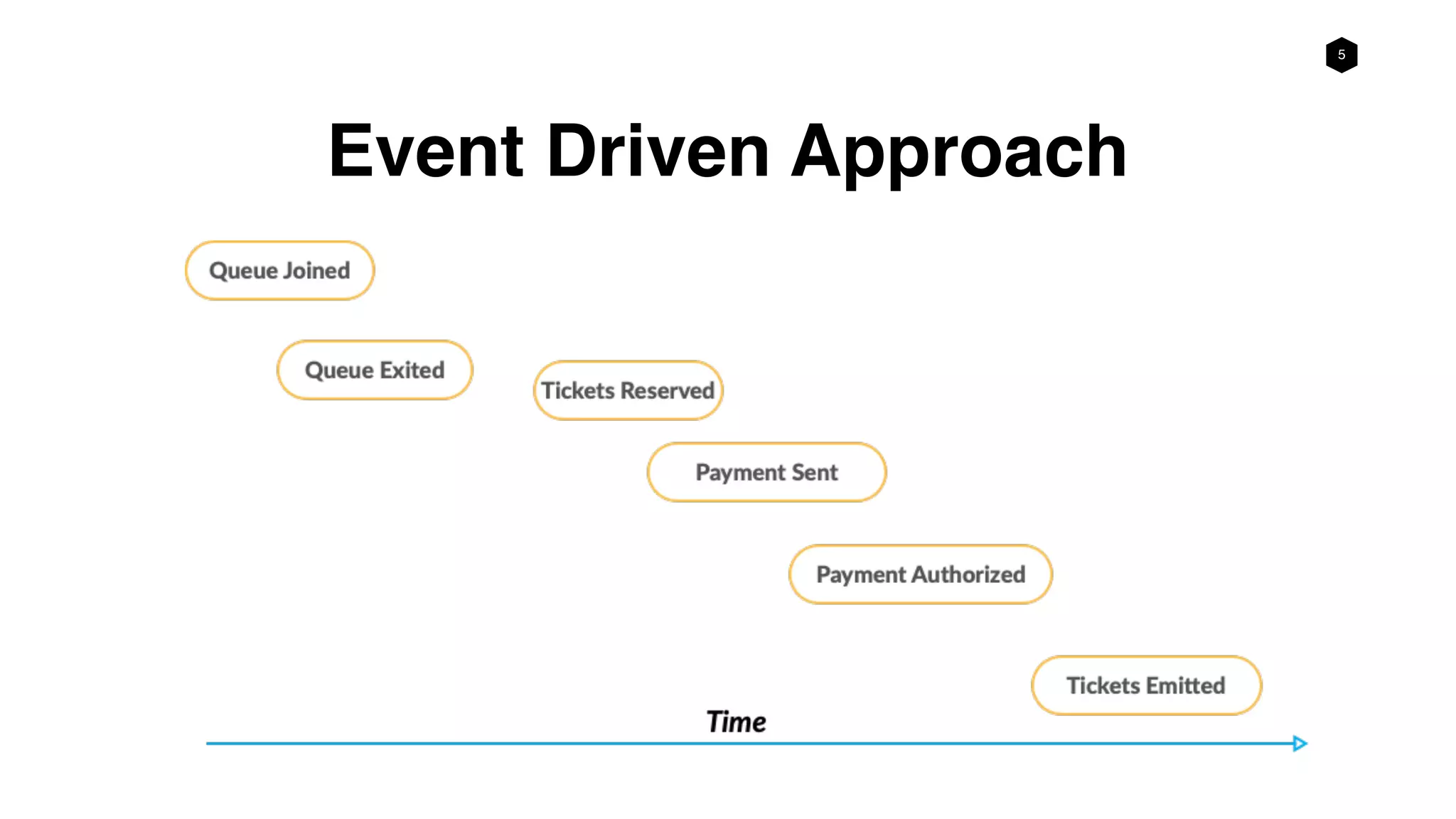 5
Event Driven Approach
 