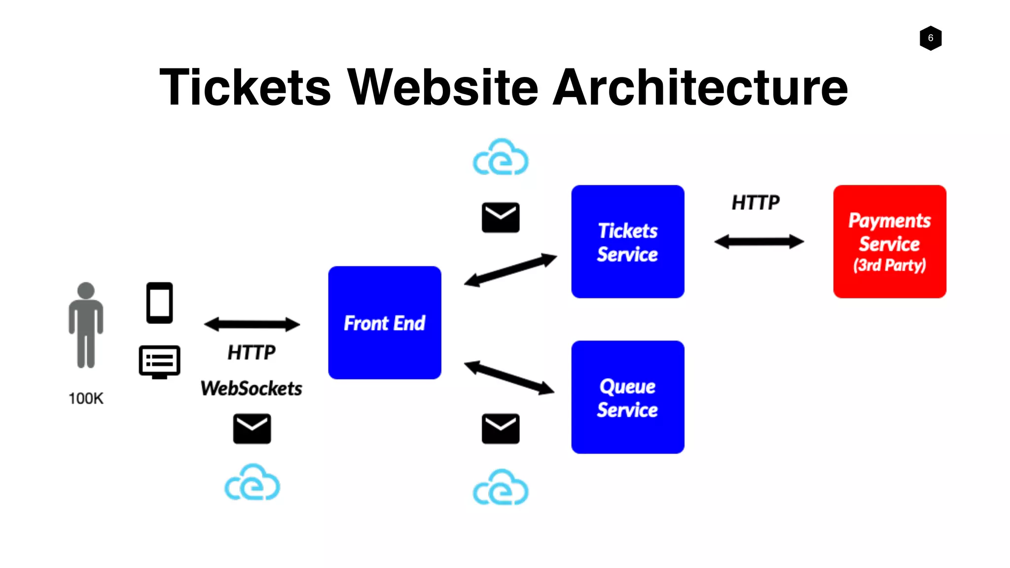 6
Tickets Website Architecture
 