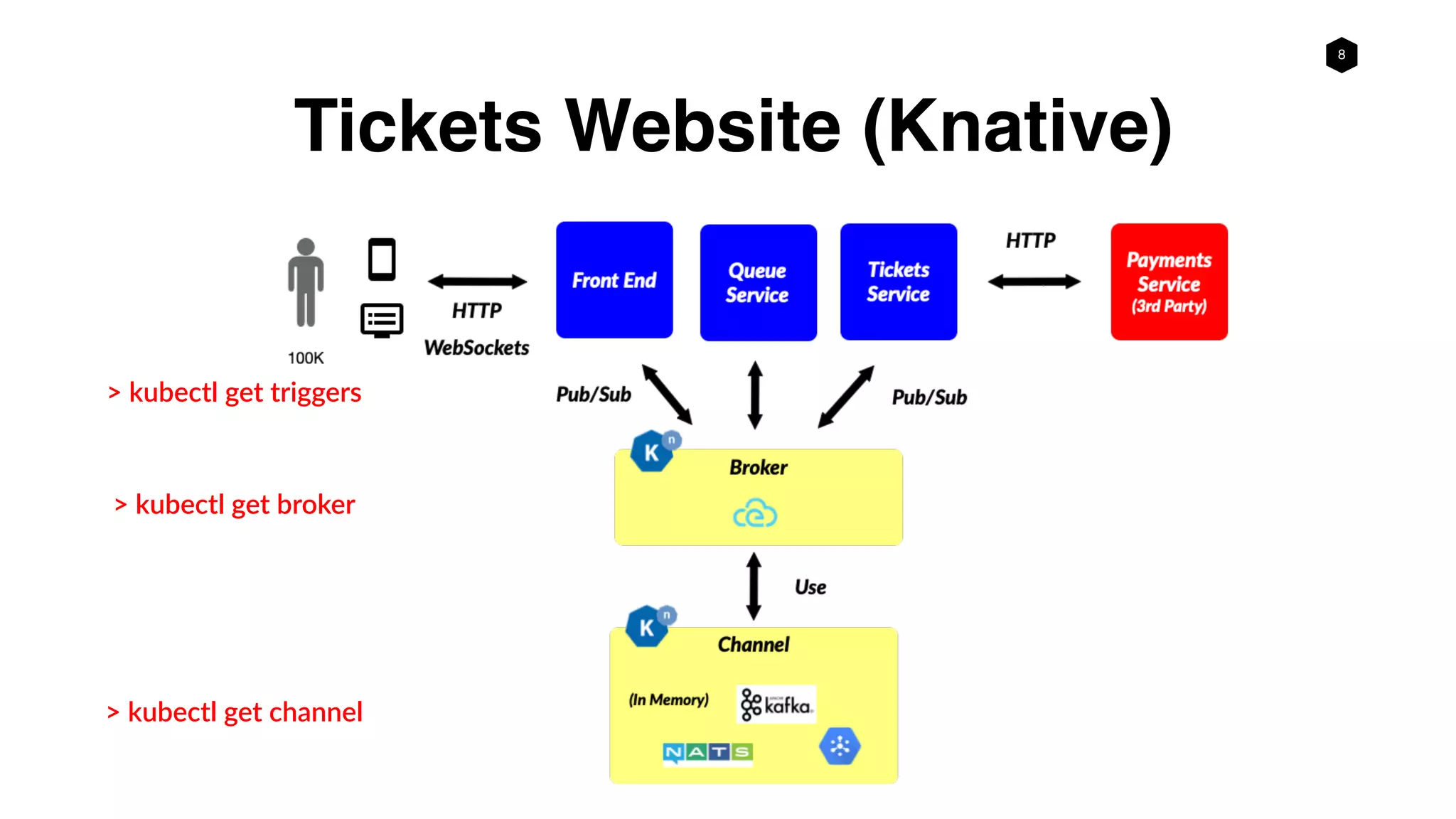 8
Tickets Website (Knative)
> kubectl get channel
> kubectl get broker
> kubectl get triggers
 