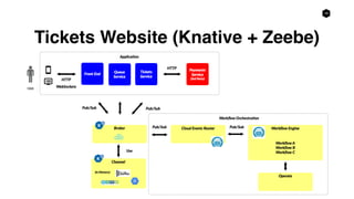 16
Tickets Website (Knative + Zeebe)
 