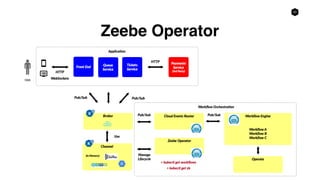 22
Zeebe Operator
 