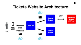 6
Tickets Website Architecture
 