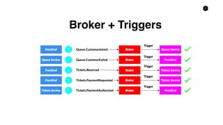 9
Broker + Triggers
 