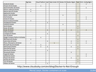 Maciej Lasyk, Docker containers at scale 31/64
http://www.cloudssky.com/en/blog/Docker-Is-Not-Enough
 