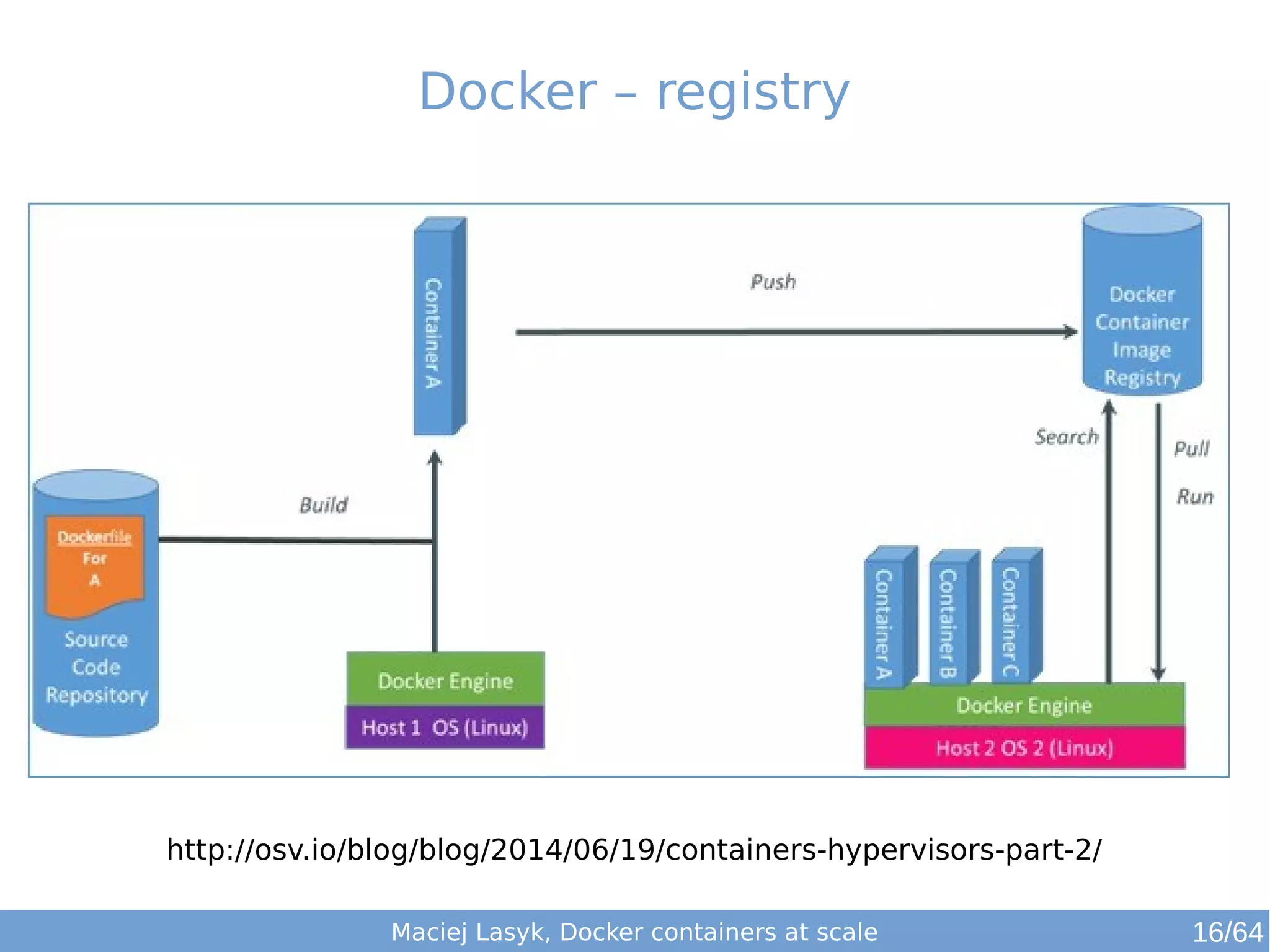 Docker – registry 
http://osv.io/blog/blog/2014/06/19/containers-hypervisors-part-2/ 
Maciej Lasyk, Docker containers at scale 16/64 
 