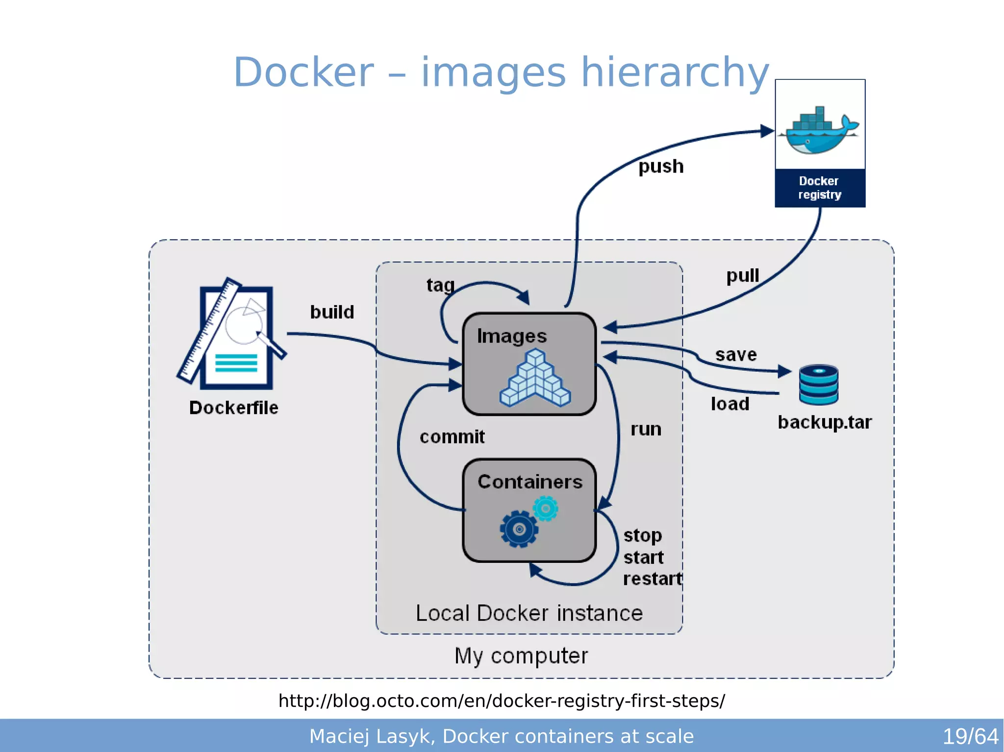 Docker – images hierarchy 
http://blog.octo.com/en/docker-registry-first-steps/ 
Maciej Lasyk, Docker containers at scale 19/64 
 