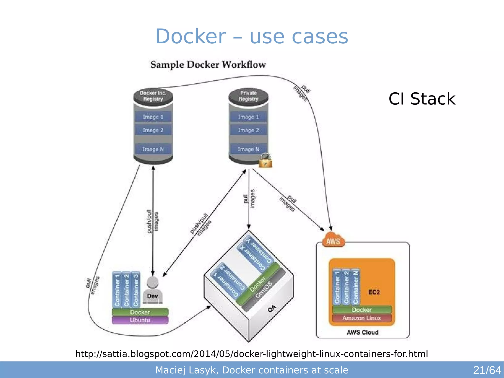 Docker – use cases 
CI Stack 
http://sattia.blogspot.com/2014/05/docker-lightweight-linux-containers-for.html 
Maciej Lasyk, Docker containers at scale 21/64 
 