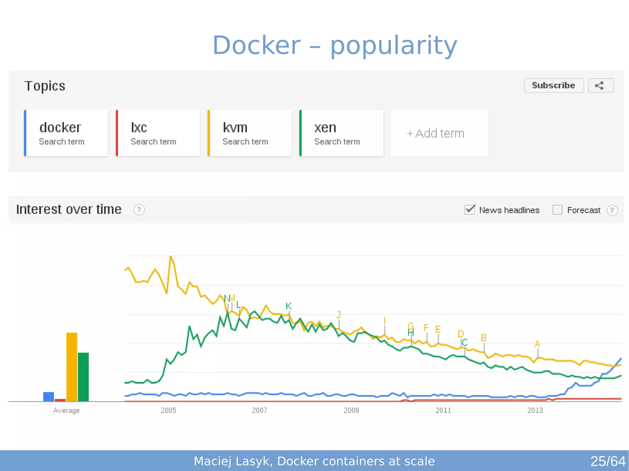 Docker – popularity 
Maciej Lasyk, Docker containers at scale 25/64 
 