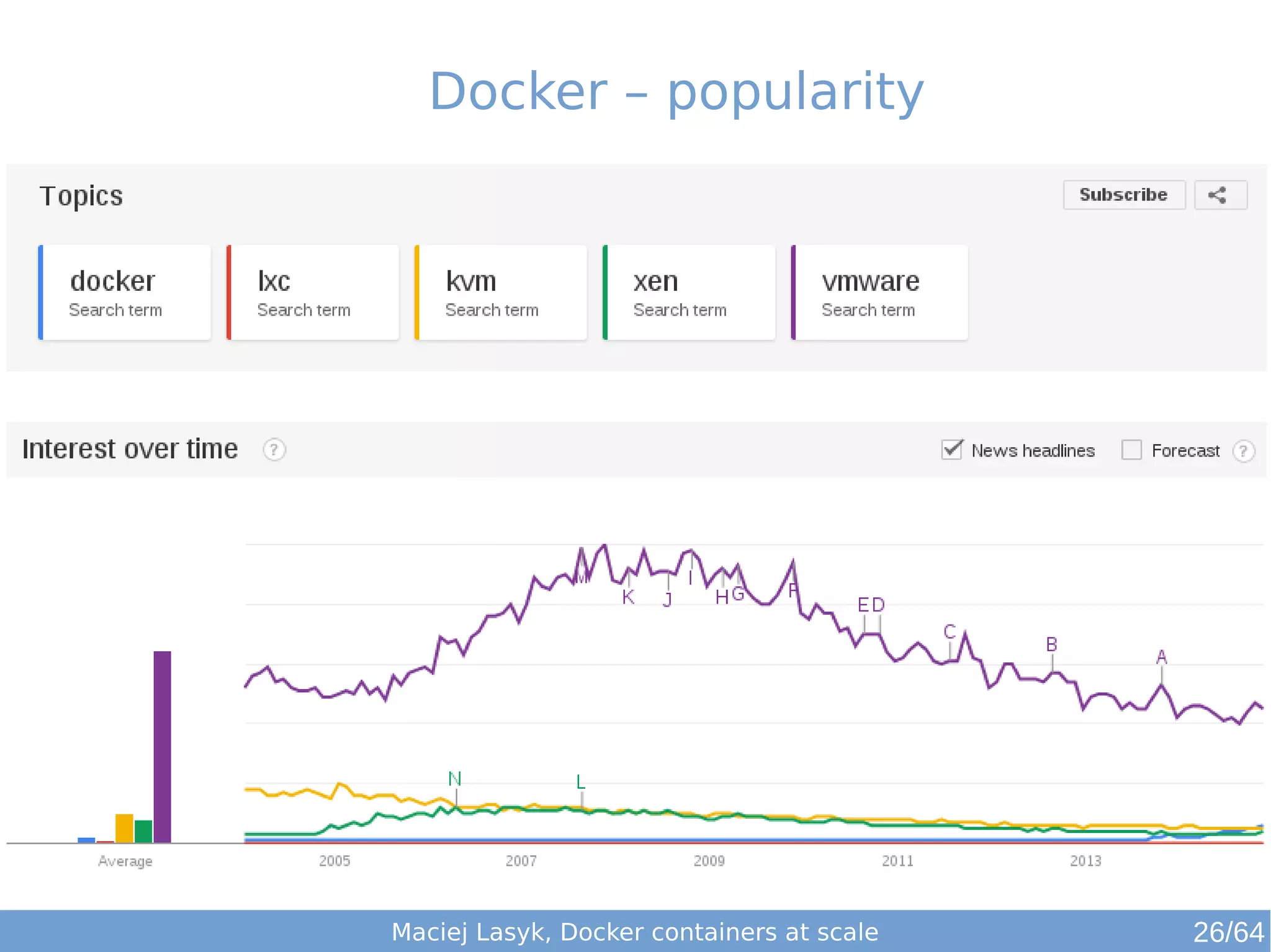 Docker – popularity 
Maciej Lasyk, Docker containers at scale 26/64 
 