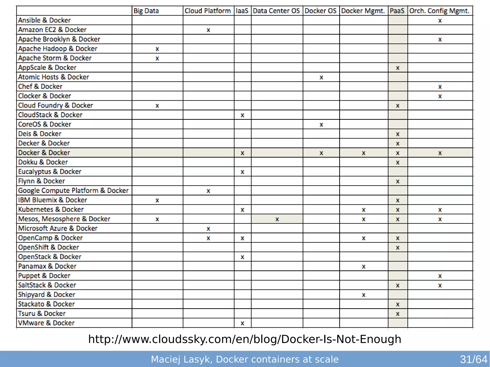 http://www.cloudssky.com/en/blog/Docker-Is-Not-Enough 
Maciej Lasyk, Docker containers at scale 31/64 
 