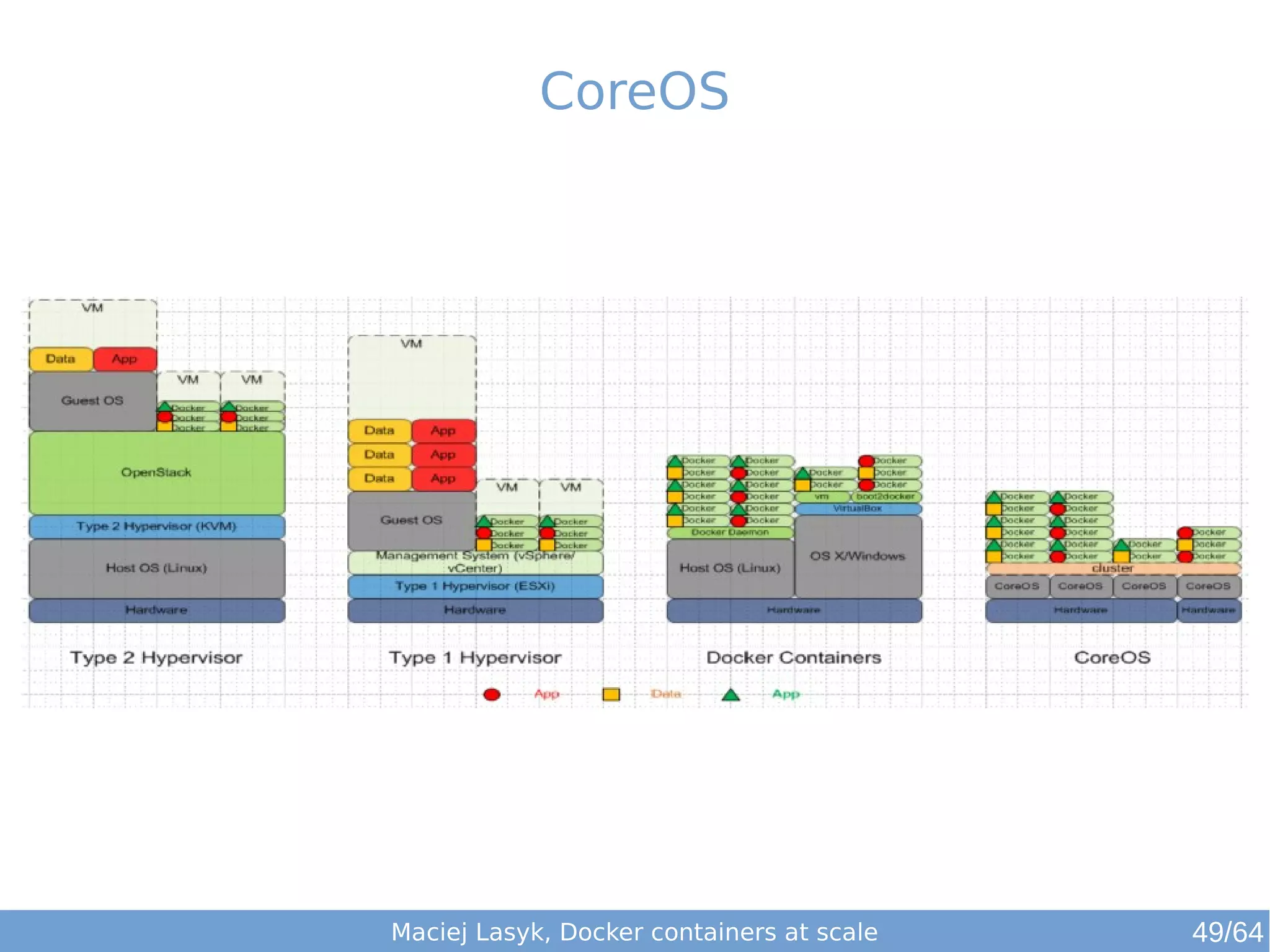 CoreOS 
Maciej Lasyk, Docker containers at scale 49/64 
 
