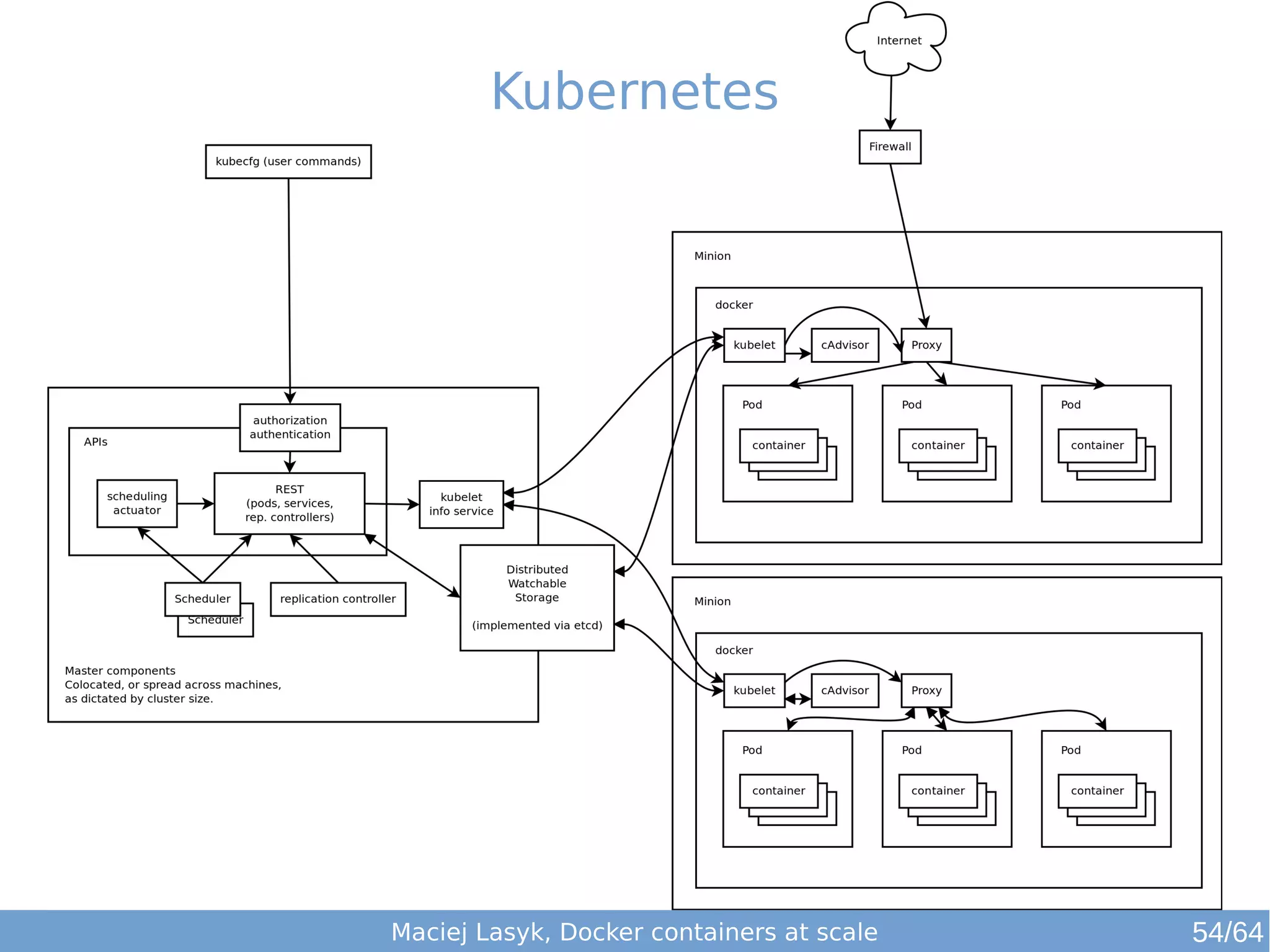 Kubernetes 
Maciej Lasyk, Docker containers at scale 54/64 
 