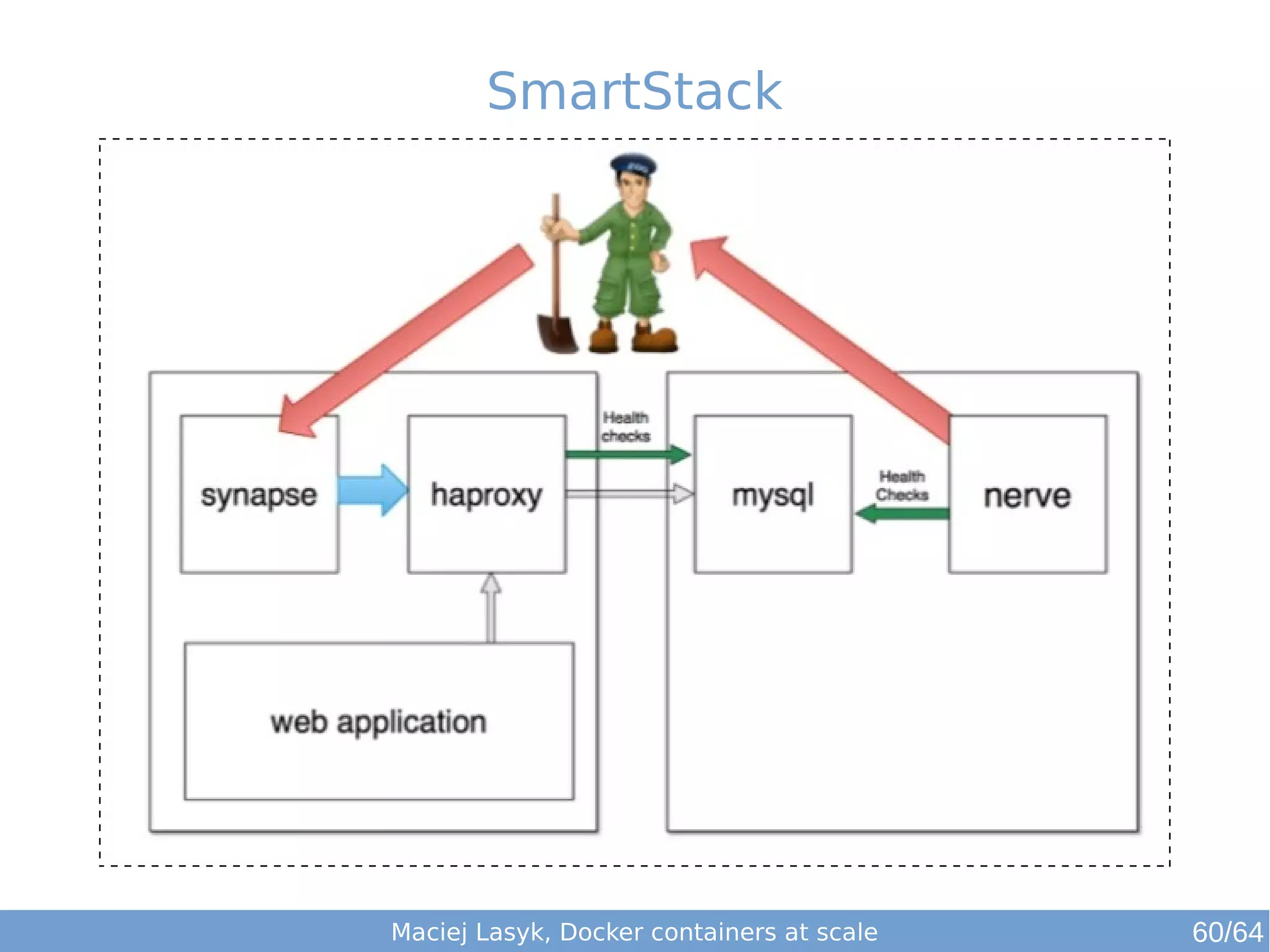 SmartStack 
Maciej Lasyk, Docker containers at scale 60/64 
 