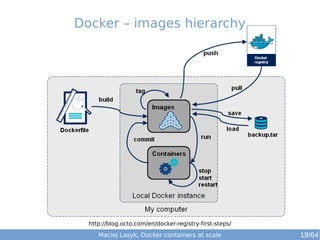 Docker – images hierarchy 
http://blog.octo.com/en/docker-registry-first-steps/ 
Maciej Lasyk, Docker containers at scale 19/64 
 