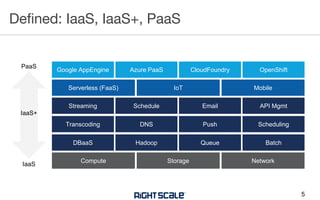 Defined: IaaS, IaaS+, PaaS
5
Compute Storage Network
DBaaS Hadoop Queue Batch
Transcoding DNS Push Scheduling
Streaming Schedule Email API Mgmt
Serverless (FaaS) IoT Mobile
Google AppEngine Azure PaaS CloudFoundry OpenShift
PaaS
IaaS
IaaS+
 