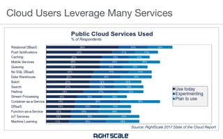 Cloud Users Leverage Many Services
Source: RightScale 2017 State of the Cloud Report
 