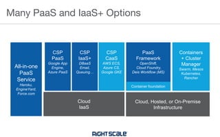 Many PaaS and IaaS+ Options
All-in-one
PaaS
Service
Heroku,
EngineYard,
Force.com
Cloud
IaaS
CSP
PaaS
Google App
Engine,
Azure PaaS
CSP
IaaS+
DBaaS
Email,
Queuing…
PaaS
Framework
OpenShift,
Cloud Foundry,
Deis Workflow (MS)
Container foundation
Cloud, Hosted, or On-Premise
Infrastructure
Containers
+ Cluster
Manager
Swarm, Mesos
Kubernetes,
Rancher
CSP
CaaS
AWS ECS,
Azure CS,
Google GKE
 