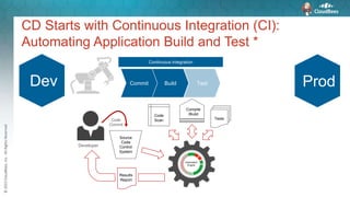 ©2015CloudBees,Inc.AllRightsReserved
CD Starts with Continuous Integration (CI):
Automating Application Build and Test *
Continuous Integration
ProdDev
Automation
Engine
Developer
Source
Code
Control
System
Compile
/BuildCode
Scan TestsCode
Commit
Results
Report
BuildCommit Test
 