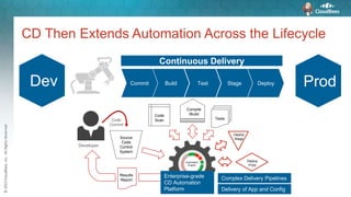 ©2015CloudBees,Inc.AllRightsReserved
Automation
Engine
Developer
Source
Code
Control
System
Compile
/BuildCode
Scan TestsCode
Commit
Results
Report
CD Then Extends Automation Across the Lifecycle
BuildCommit Test Stage Deploy
Deploy
Prod
Deploy
Stage
Complex Delivery Pipelines
Delivery of App and Config
Enterprise-grade
CD Automation
Platform
Continuous Delivery
ProdDev
 