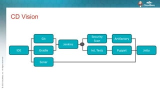 ©2015CloudBees,Inc.AllRightsReserved
CD Vision
IDE
Git
Jenkins
Gradle
Sonar
Security
Scan
Int. Tests
Artifactory
Puppet Jetty
 