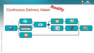 ©2015CloudBees,Inc.AllRightsReserved
Continuous Delivery Vision
 