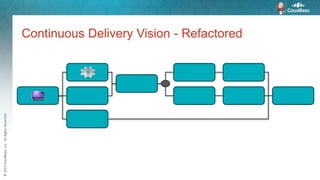 ©2015CloudBees,Inc.AllRightsReserved
Continuous Delivery Vision - Refactored
 