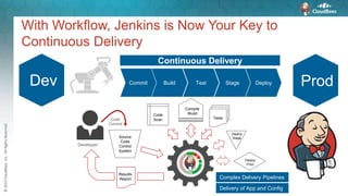 ©2015CloudBees,Inc.AllRightsReserved
With Workflow, Jenkins is Now Your Key to
Continuous Delivery
Developer
Source
Code
Control
System
Compile
/BuildCode
Scan TestsCode
Commit
Results
Report
BuildCommit Test Stage Deploy
Deploy
Prod
Deploy
Stage
Complex Delivery Pipelines
Delivery of App and Config
Continuous Delivery
ProdDev
 