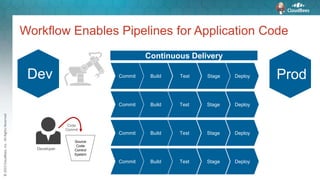 ©2015CloudBees,Inc.AllRightsReserved
Developer
Source
Code
Control
System
Code
Commit
Workflow Enables Pipelines for Application Code
BuildCommit Test Stage Deploy
Continuous Delivery
ProdDev
BuildCommit Test Stage Deploy
BuildCommit Test Stage Deploy
BuildCommit Test Stage Deploy
 