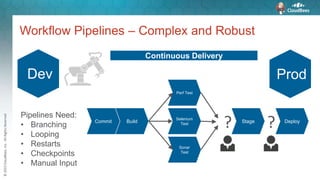 ©2015CloudBees,Inc.AllRightsReserved
Workflow Pipelines – Complex and Robust
Continuous Delivery
ProdDev
Perf Test
BuildCommit
Selenium
Test
Stage Deploy
Sonar
Test
Pipelines Need:
• Branching
• Looping
• Restarts
• Checkpoints
• Manual Input
??
 