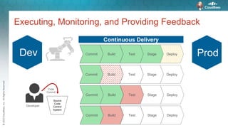 ©2015CloudBees,Inc.AllRightsReserved
DeployStageTest
Deploy
Build
StageTestBuild
DeployStageTestBuild
DeployStageTestBuild
Executing, Monitoring, and Providing Feedback
Commit ProdDev
Commit
Commit
Commit
Continuous Delivery
Developer
Source
Code
Control
System
Code
Commit
 