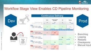 ©2015CloudBees,Inc.AllRightsReserved
Workflow Stage View Enables CD Pipeline Monitoring
Continuous Delivery
ProdDev
Developer
Source
Code
Control
System
Code
Commit
• Branching
• Looping
• Restarts
• Checkpoints
• Manual Input
 