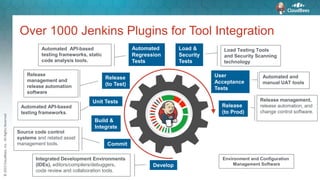 ©2015CloudBees,Inc.AllRightsReserved
Over 1000 Jenkins Plugins for Tool Integration
Integrated Development Environments
(IDEs), editors/compilers/debuggers,
code review and collaboration tools.
Source code control
systems and related asset
management tools.
Automated API-based
testing frameworks.
Release
management and
release automation
software
Automated API-based
testing frameworks, static
code analysis tools.
Load Testing Tools
and Security Scanning
technology
Automated and
manual UAT tools
Release management,
release automation, and
change control software.
Environment and Configuration
Management SoftwareDevelop
Commit
Build &
Integrate
Unit Tests
Release
(to Test)
Automated
Regression
Tests
Release
(to Prod)
User
Acceptance
Tests
Load &
Security
Tests
 