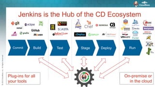 ©2015CloudBees,Inc.AllRightsReserved
Jenkins is the Hub of the CD Ecosystem
On-premise or
in the cloud
Plug-ins for all
your tools
RunDeployStageTestBuildCommit
 